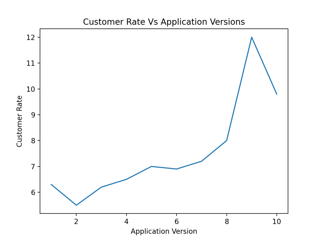 Line chart plotted with list