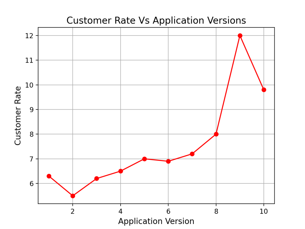 Line Chart plotted with pandas DataFrame