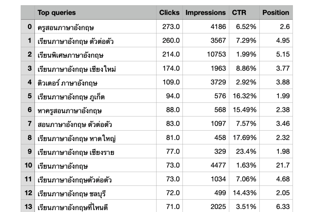 ตัวอย่าง export pandas data frame เป็น csv